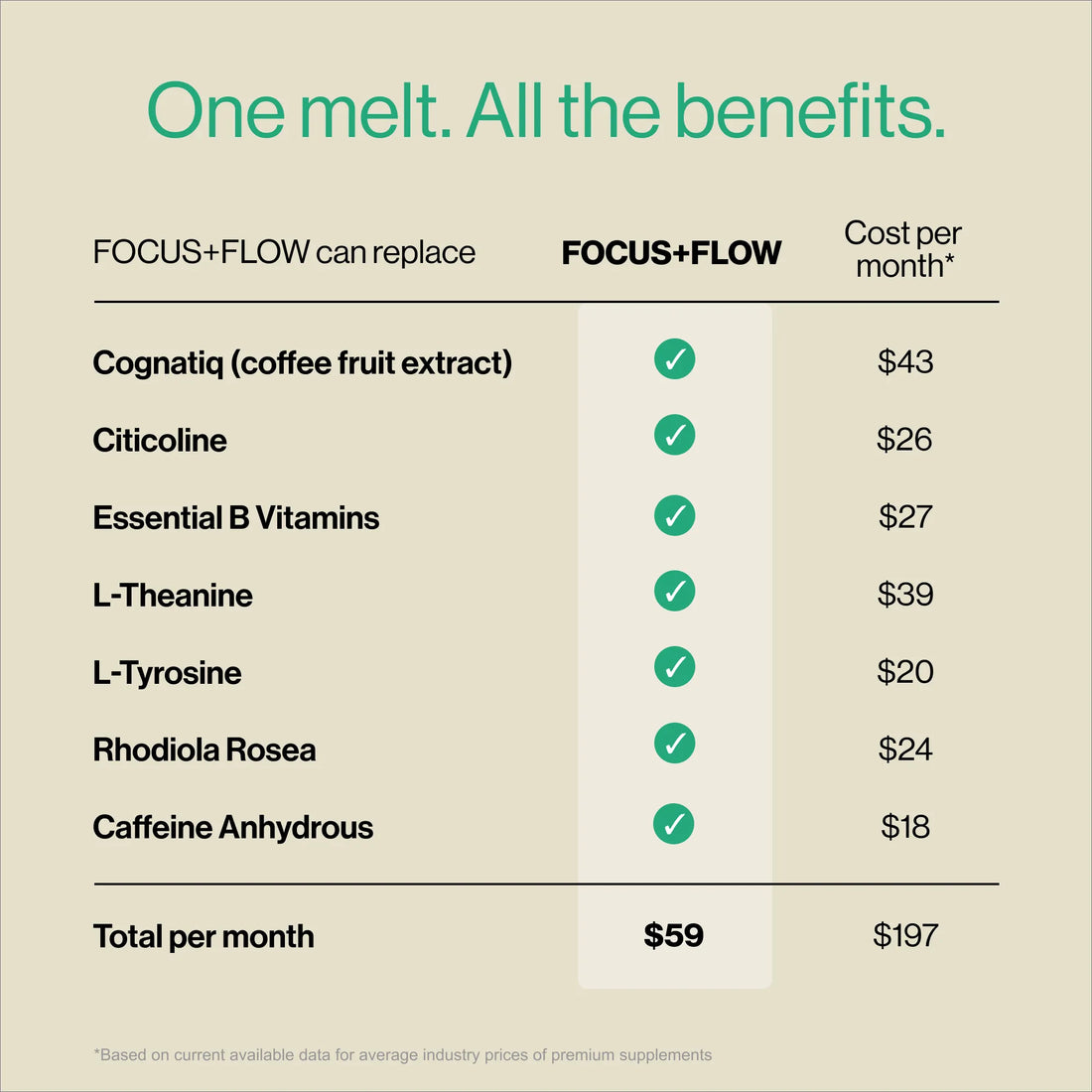 Comparison chart showing supplements replaced by Focus+Flow and their costs.