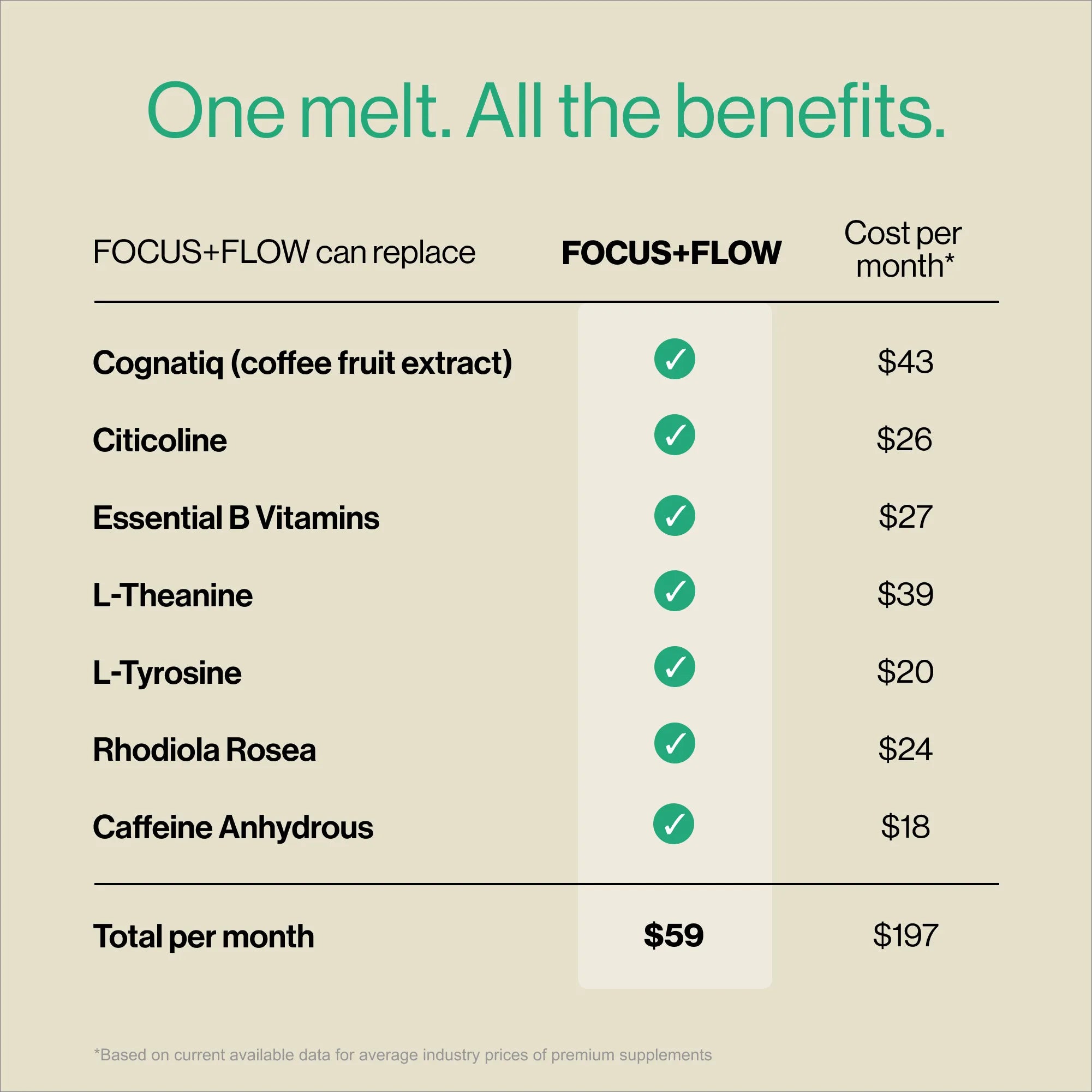 Comparison chart showing supplements replaced by Focus+Flow and their costs.