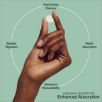 Hand holding a pill with text on fast-acting delivery, bypass digestion, rapid absorption, and maximum bioavailability on a green background.