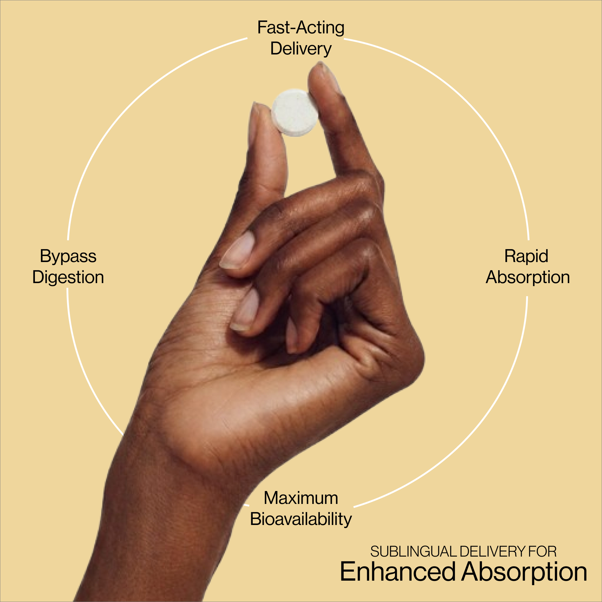 Hand holding a pill with text on fast-acting delivery, bypass digestion, rapid absorption, and maximum bioavailability on a yellow background.